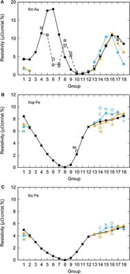 Impurity Resistivity of fcc and hcp Fe-Based Alloys: Thermal Stratification at the Top of the Core of Super-Earths
